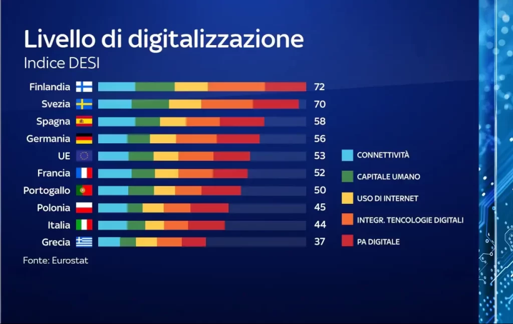 ritardo digitale in italia